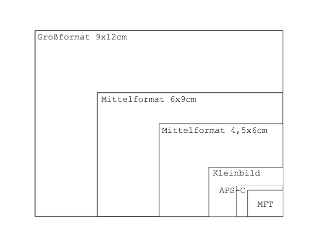 Flächenvergleich von Großformat-, Mittelformat und Kleinbild(KB) mit APS-C und Micro-Four-Thirds(MFT)-Sensoren